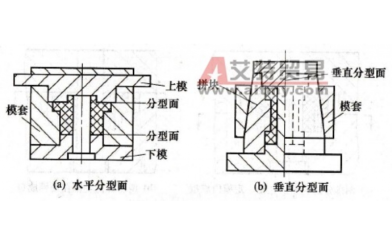 分型面是模具上用以取出塑件和（或）澆注系統(tǒng)凝料的可分離的接觸表面。