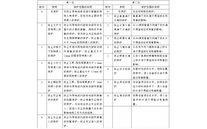 IP 67 和 IP 68 的區(qū)別，探討 IP67 和 IP68 的具體運用